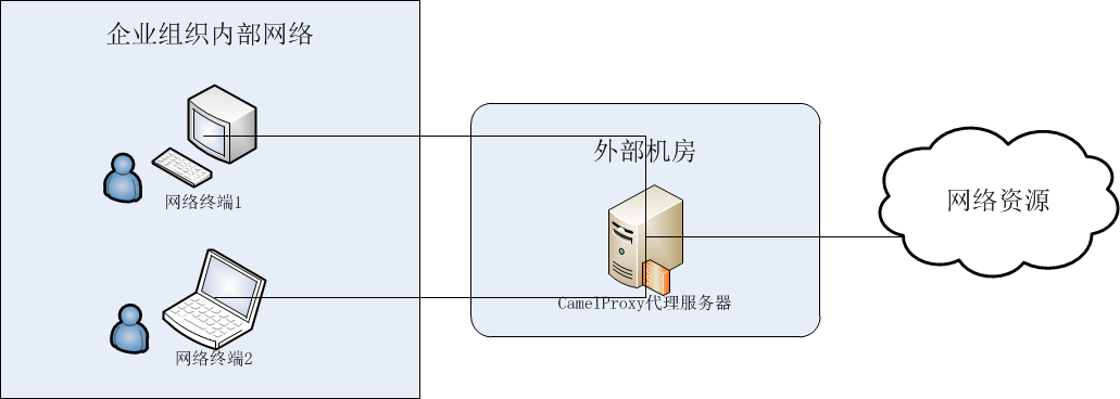 CamelProxy改变网络路由网络架构图